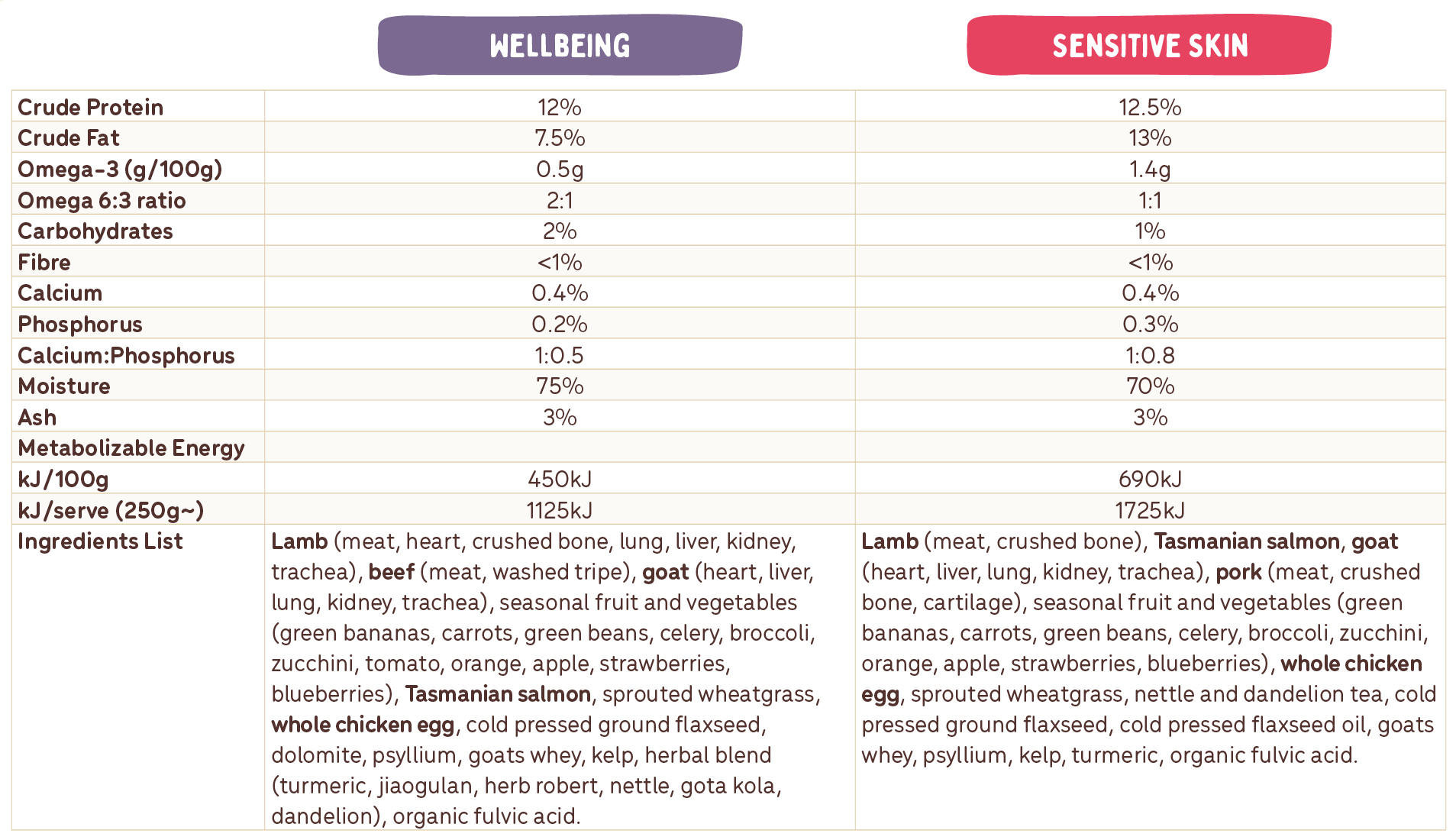 Which Big Dog Raw Food Recipe is Right for My Dog? Guides Big Dog